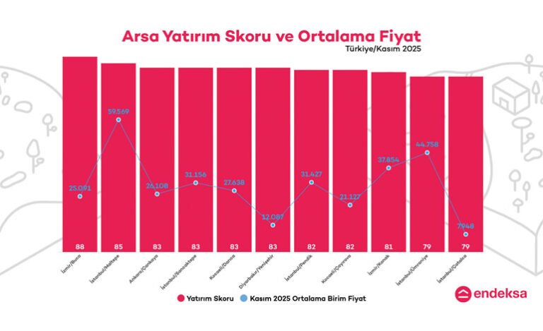 Arsa Yatırımında Zirve İzmir’in!